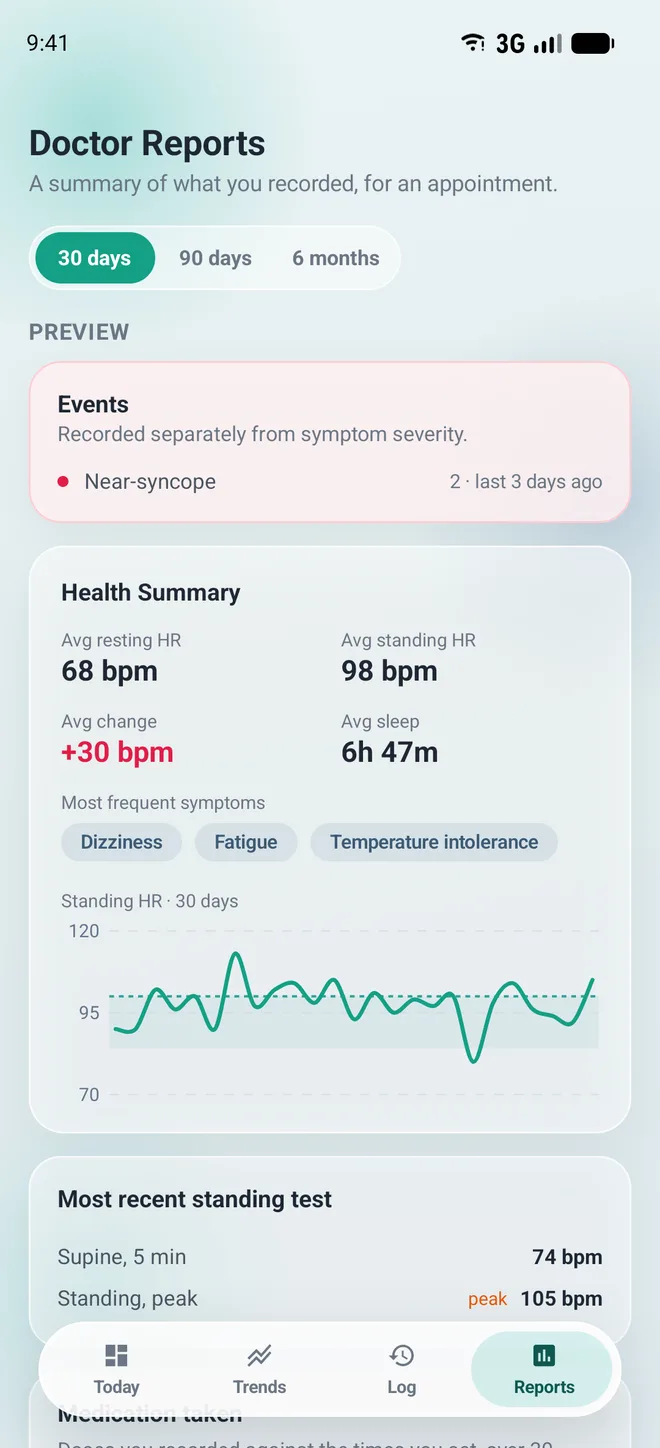 The Doctor Reports screen with a 30-day preview: average resting heart rate 68 bpm, average standing 98 bpm, average change plus 30 bpm, average sleep 6 hours 47 minutes, most frequent symptoms, and the most recent standing test.