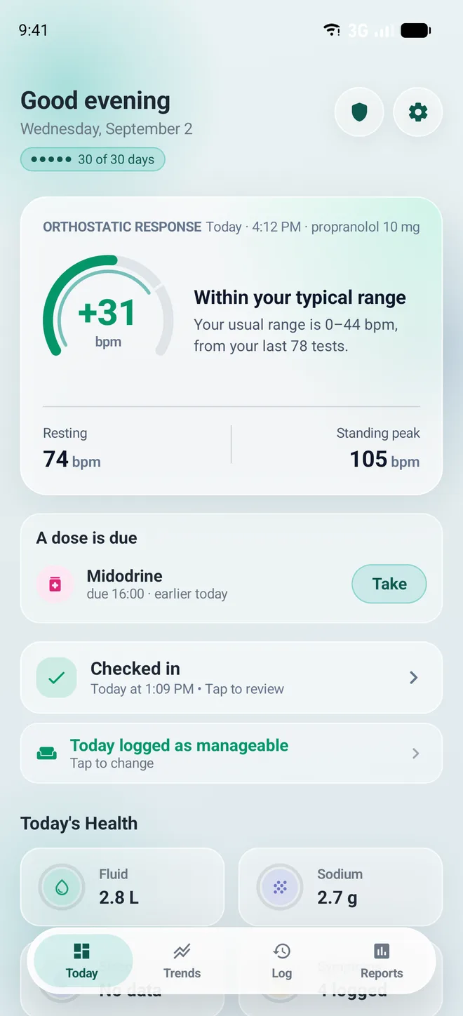 The PotsLog Today screen: an orthostatic response card reading plus 31 bpm, described as within your typical range, with resting 74 bpm and standing peak 105 bpm below it, then a dose due and today's fluid and sodium totals.