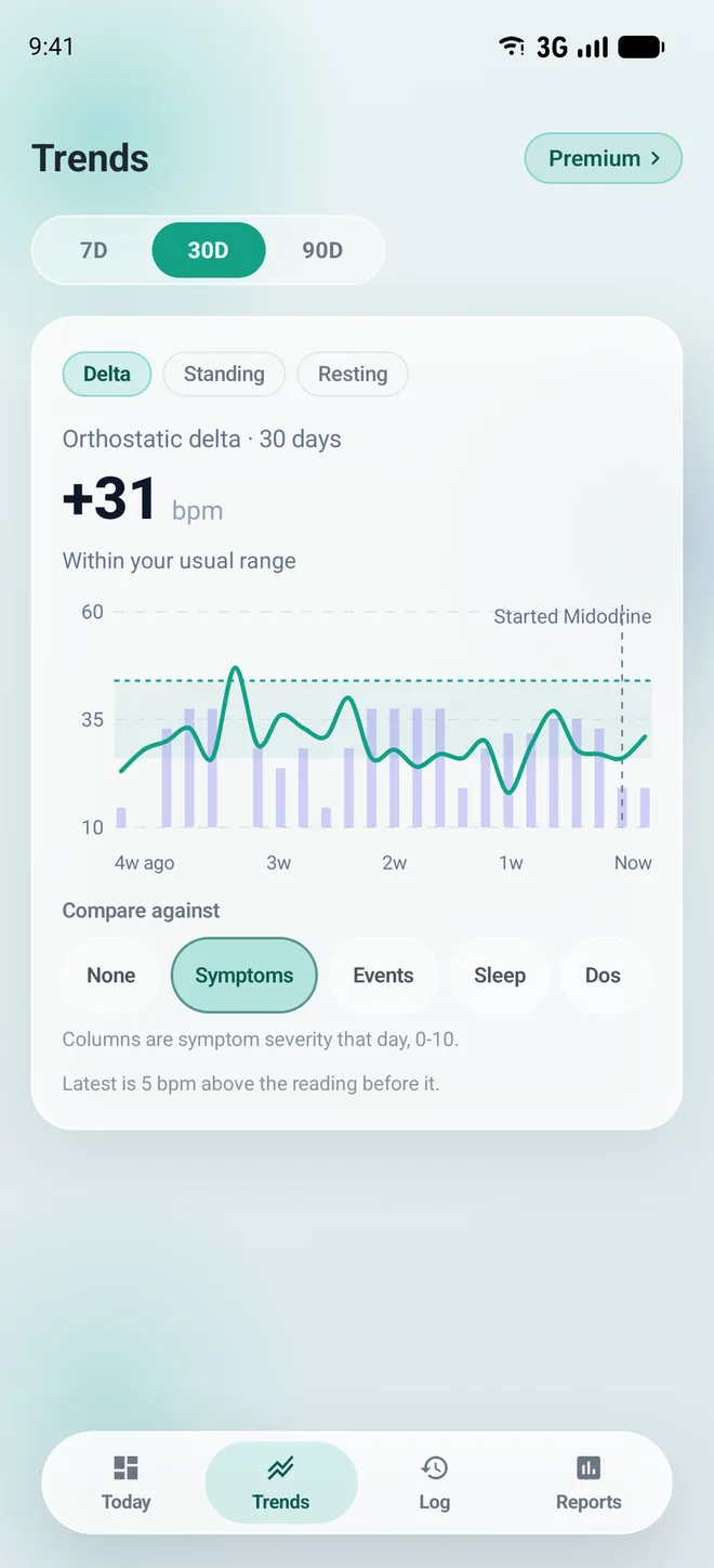 The Trends screen over 30 days: orthostatic delta of plus 31 bpm within the usual range, a line chart with symptom severity columns overlaid and a marker where a medication was started.